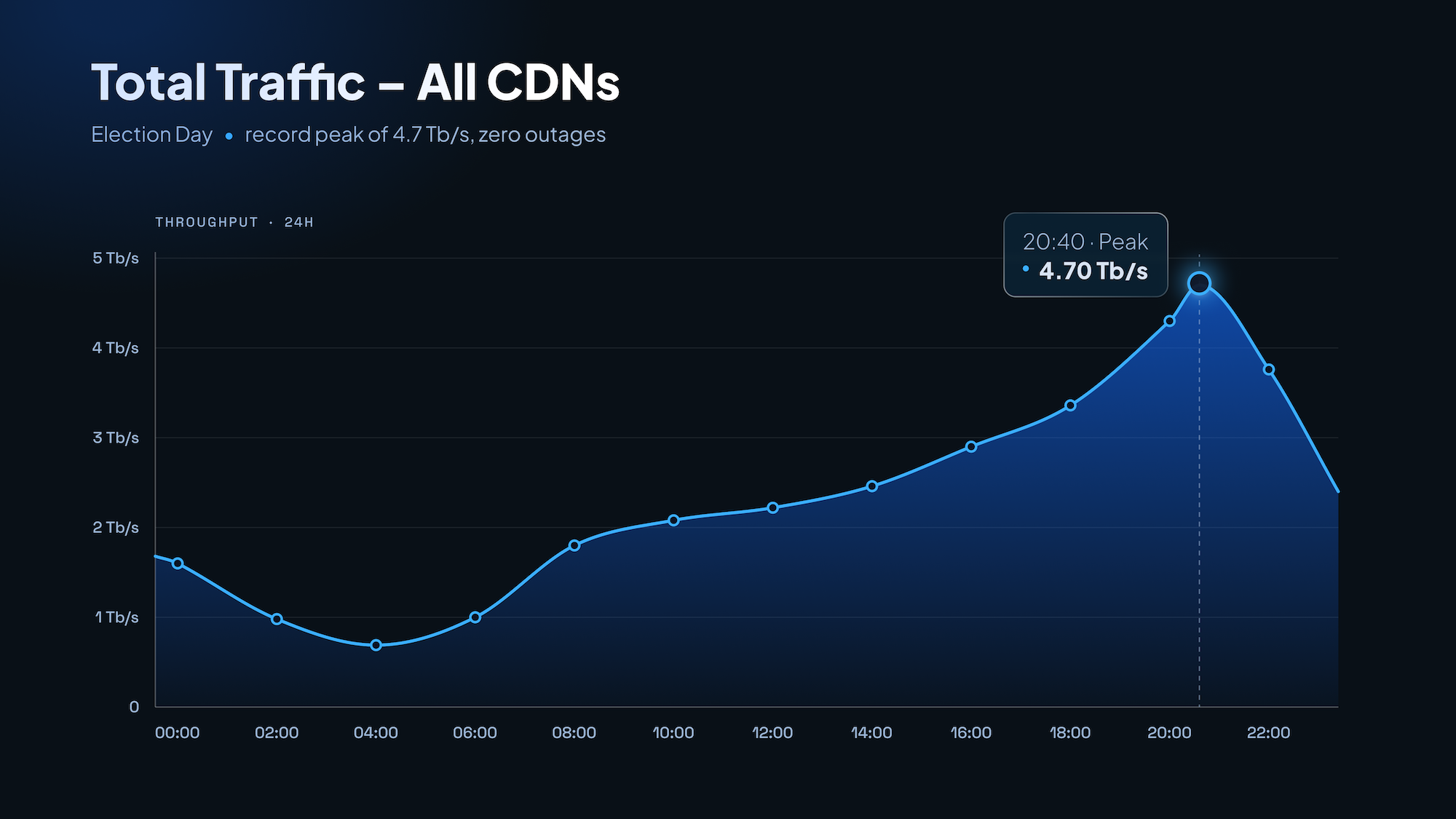 A New Milestone: 4.7 Tbps Peak, Zero Outages
