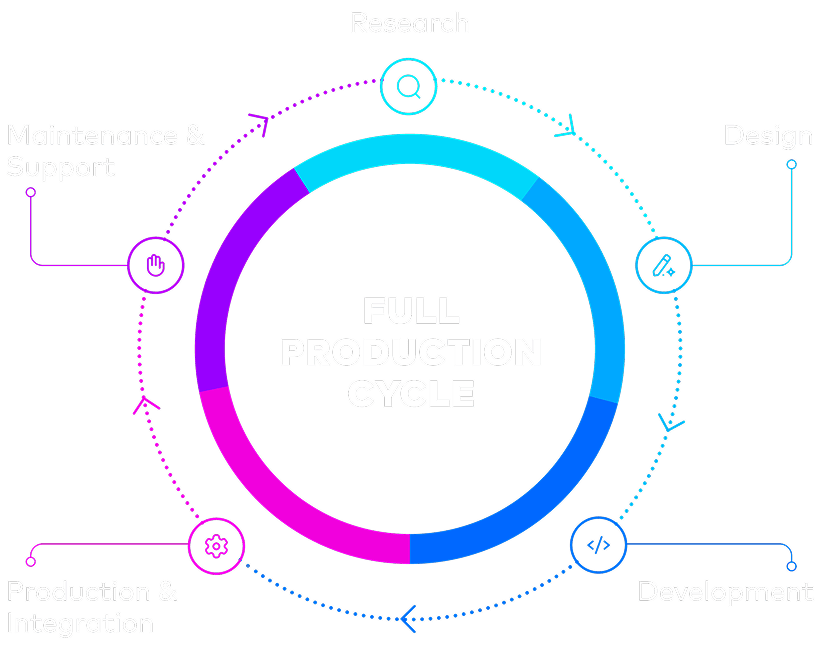 Full production cycle